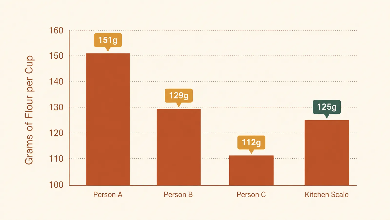 Unbranded bar chart comparing measured flour weight variation between three different people using the same measuring cup versus a kitchen scale