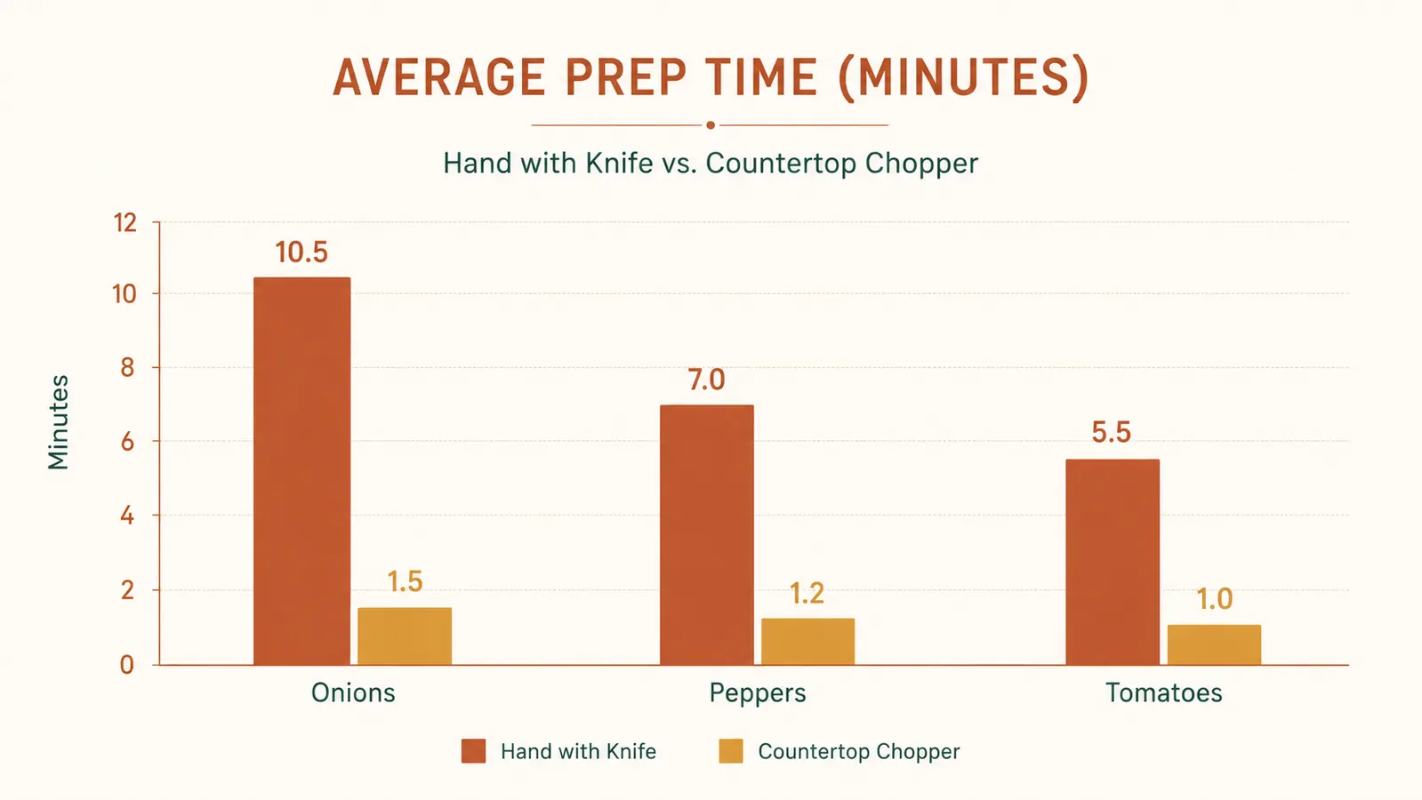 Simple bar chart comparing minutes spent on weeknight vegetable prep with a knife versus with a chopper