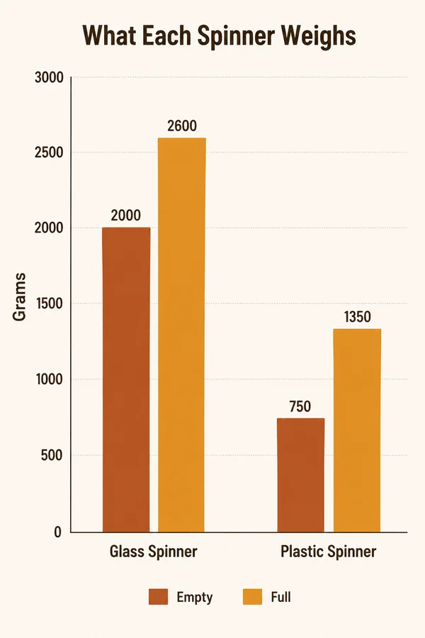 Simple bar chart comparing approximate weight of a glass salad spinner versus a plastic salad spinner when empty and when full of water