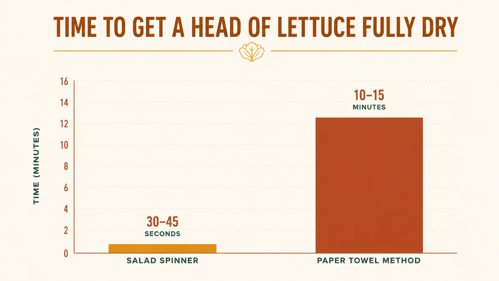 Bar chart comparing average drying time for a head of lettuce using a salad spinner versus paper towels